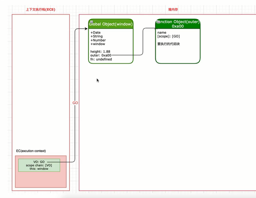 全局执行上下文内存图