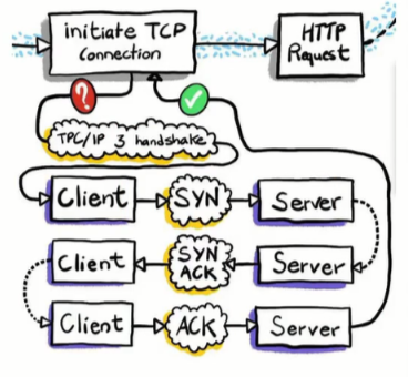 TCP三次握手示意图