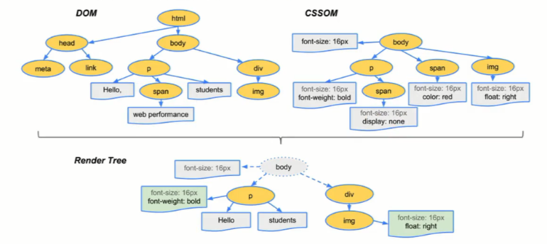 Render tree构建示意图