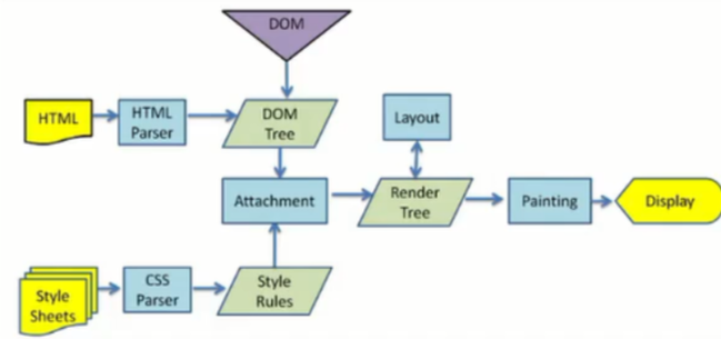 回流和重绘示意图 回流和重绘示意图