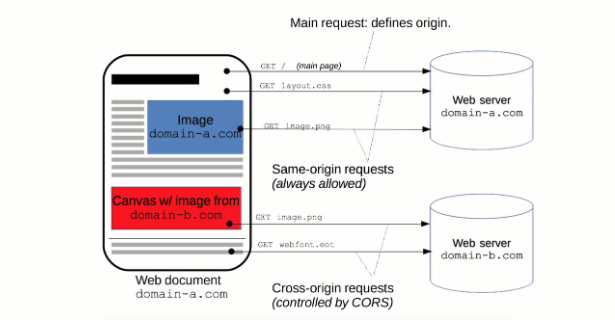 MDN解释跨域访问 MDN解释跨域访问